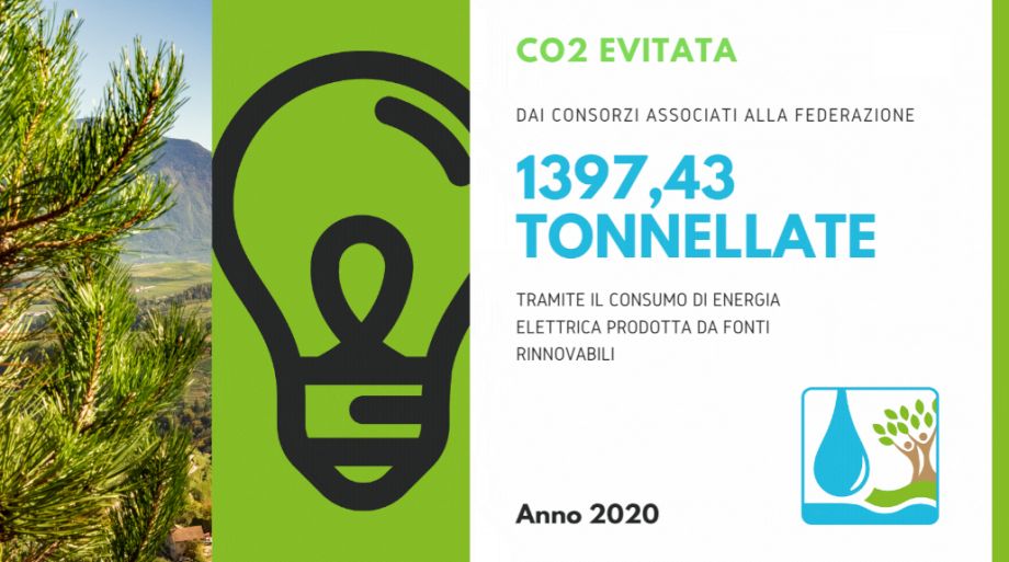 1397 tonnellate di CO2 risparmiata